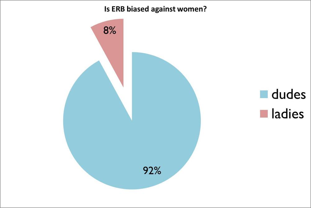 Women are only 8 percent of the population, right?