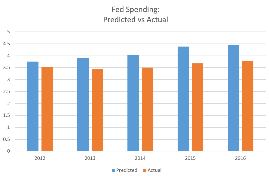 2012 was the first fiscal year that Republicans were able to vote on after gaining control of the House. The y-axis is in 