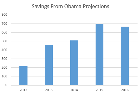 The 2016 number is a projection of current spending trends through to the end of the 2016 fiscal year. The y-axis is in billions. I refer you to the previous 